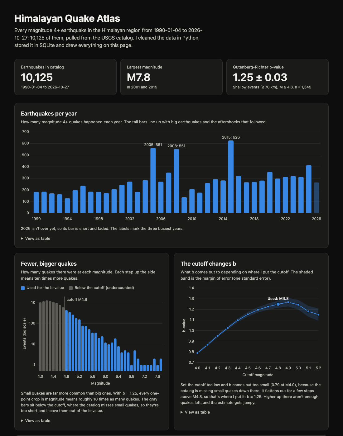 Screenshot of the Himalayan Quake Atlas dashboard: headline numbers, earthquakes per year, a magnitude histogram and a b-value chart