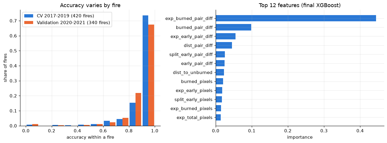 Histogram of accuracy within each fire, and the top 12 features by importance in the final XGBoost model