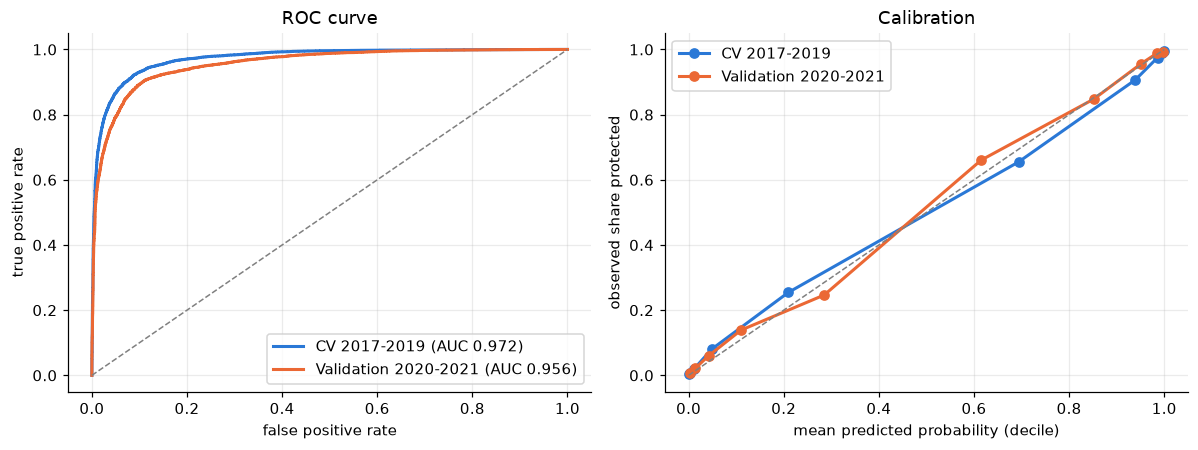 ROC curves and calibration plot for the wildfire model, for cross-validation on 2017 to 2019 and validation on 2020 to 2021